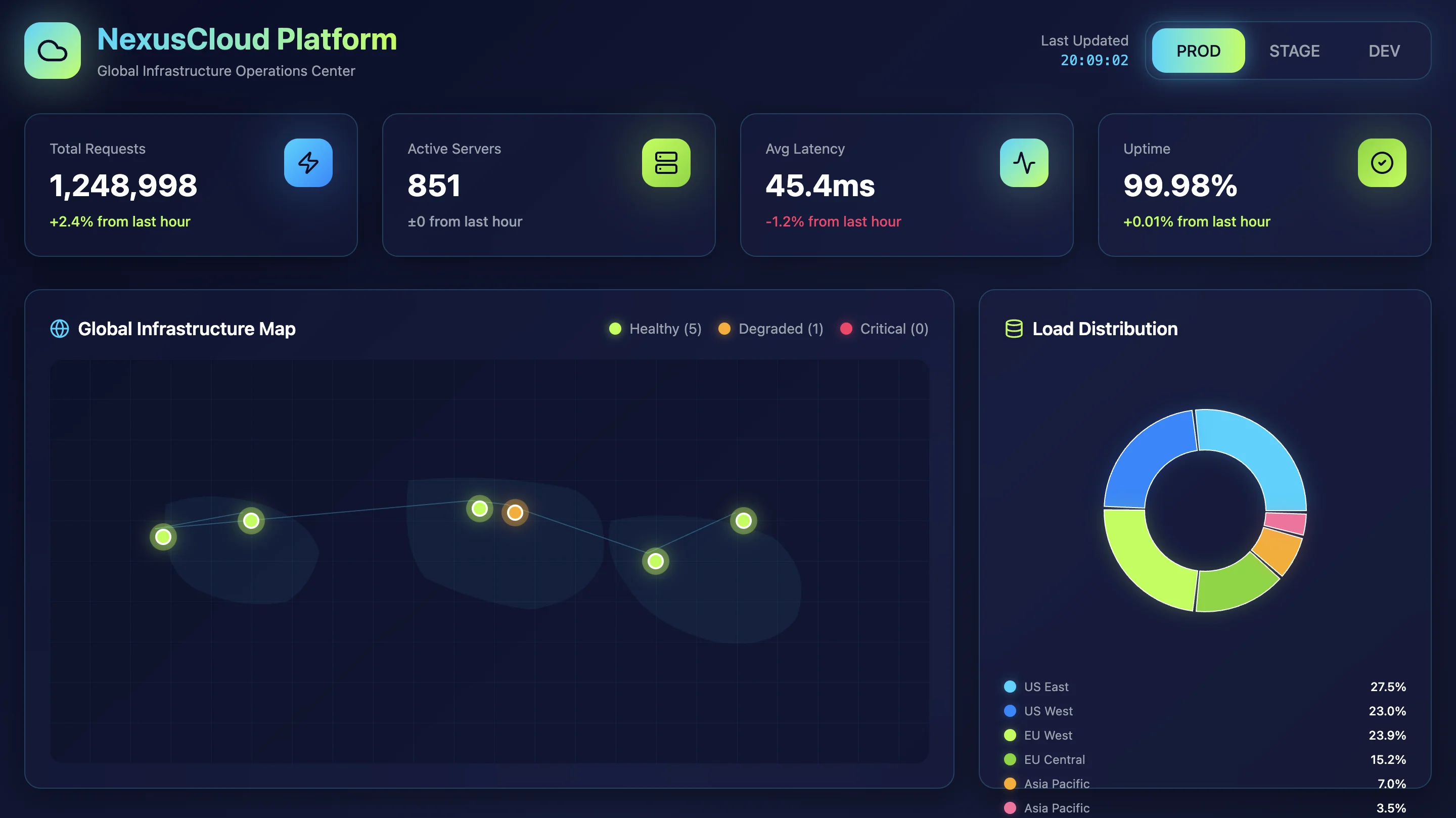 Multi-region infrastructure map with traffic and cluster health
