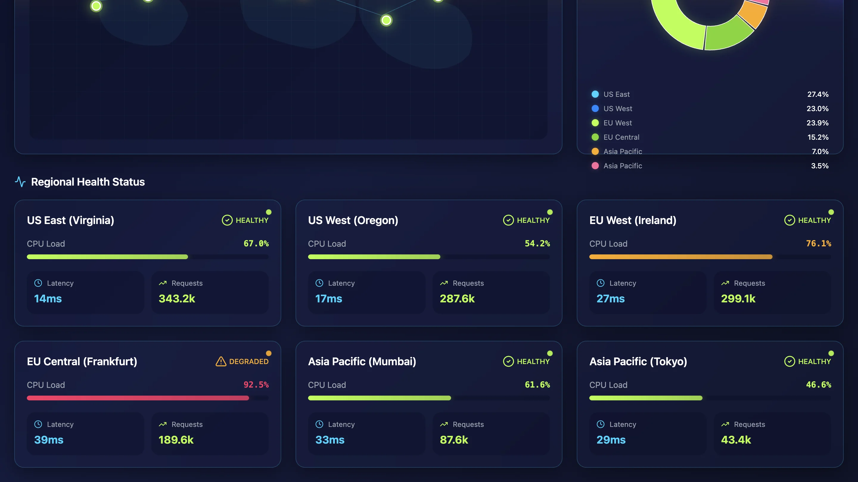 Distributed infrastructure failover and load balancing view